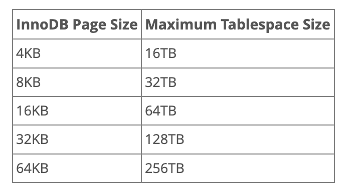 MySQL zvanični sajt: innodb-limits.html