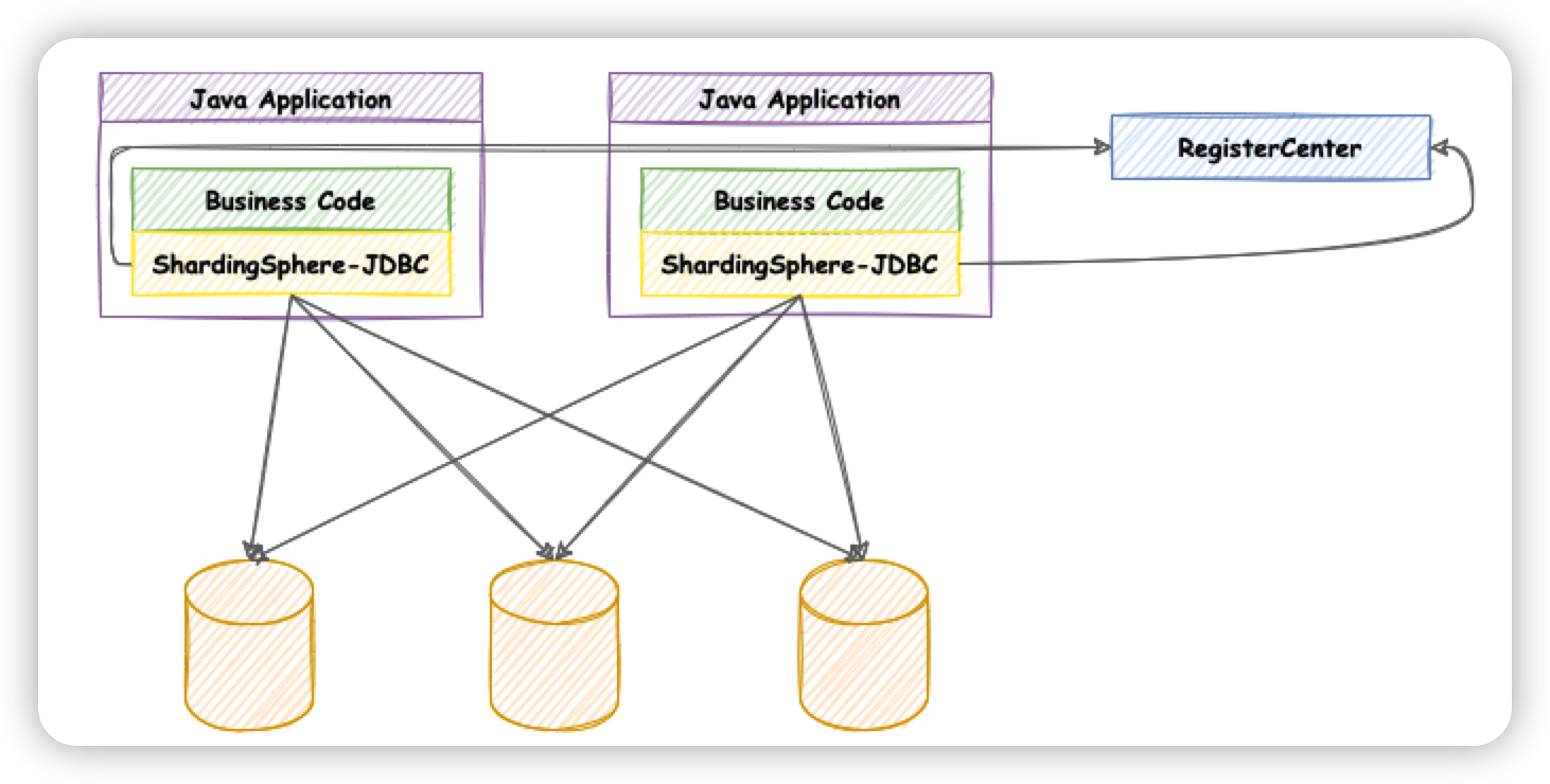 AWS: Sharding-JDBC