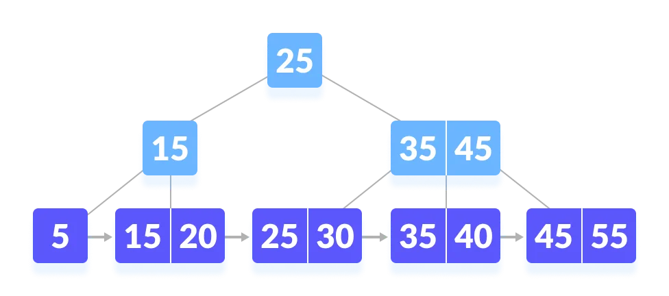 oi-wiki: traži 45