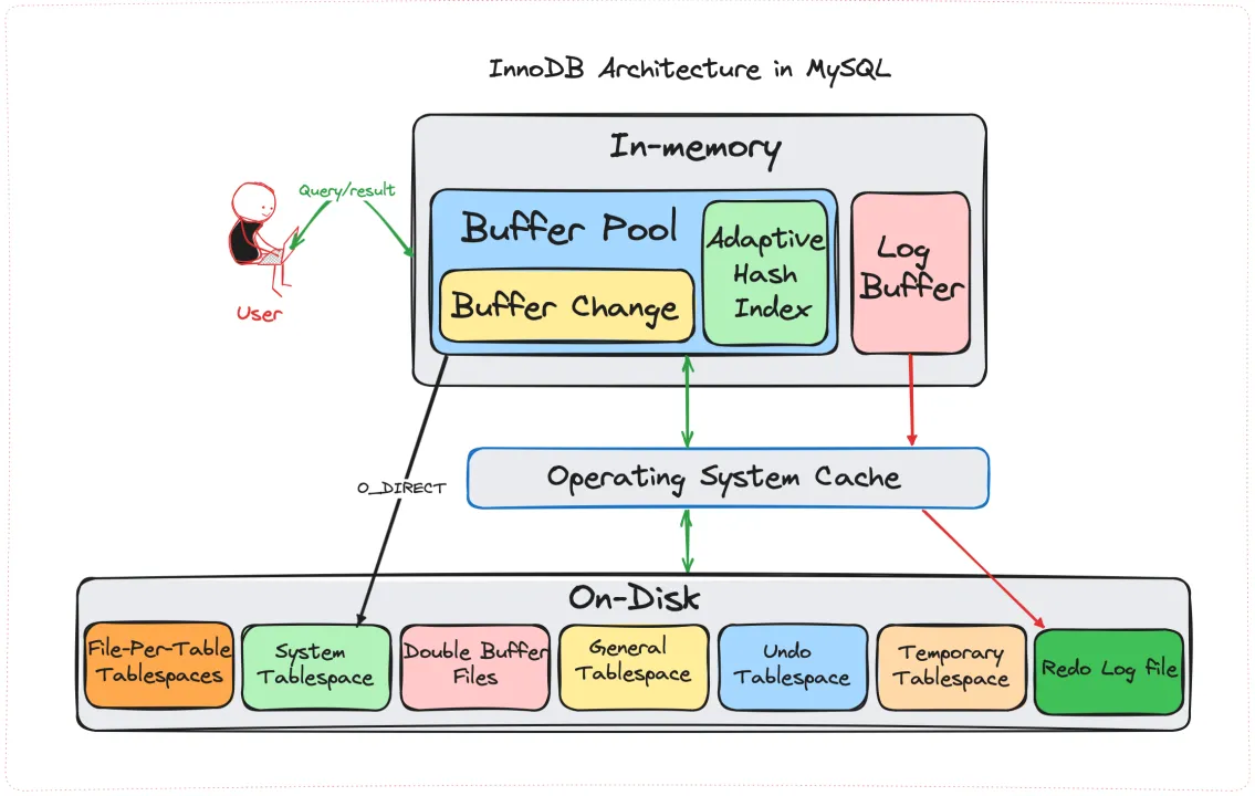 Nuwan Weerasinhge:MySQL InnoDB Buffer Pool