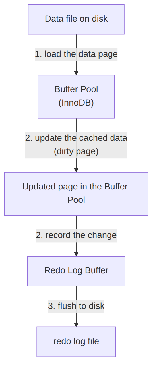 greatsql zajednica: strategija čišćenja Redo Log