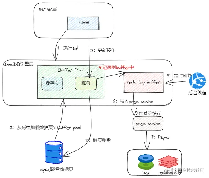 Xiao Xu code: WAL
