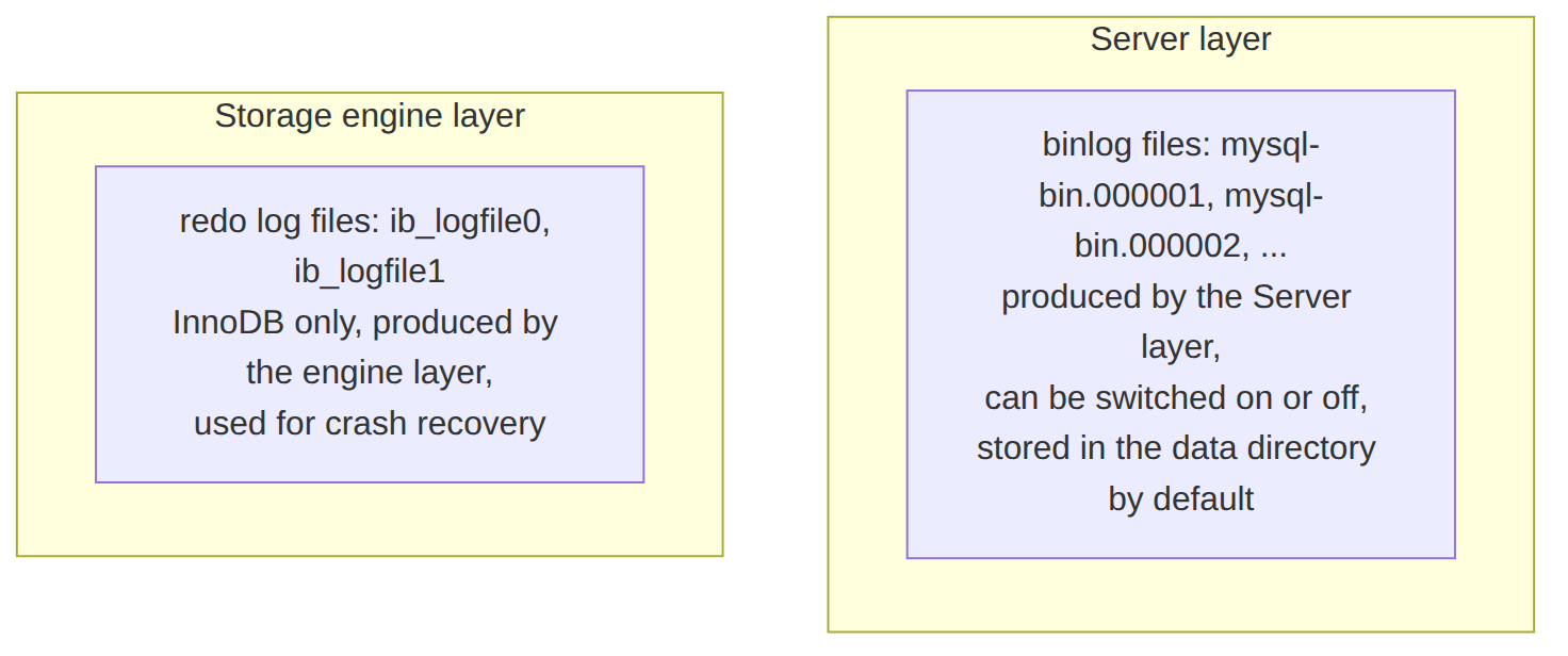 Lian Bin: binlog i redo log