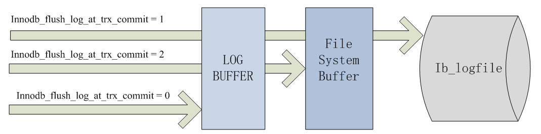 greatsql:innodb_flush_log_at_trx_commit
