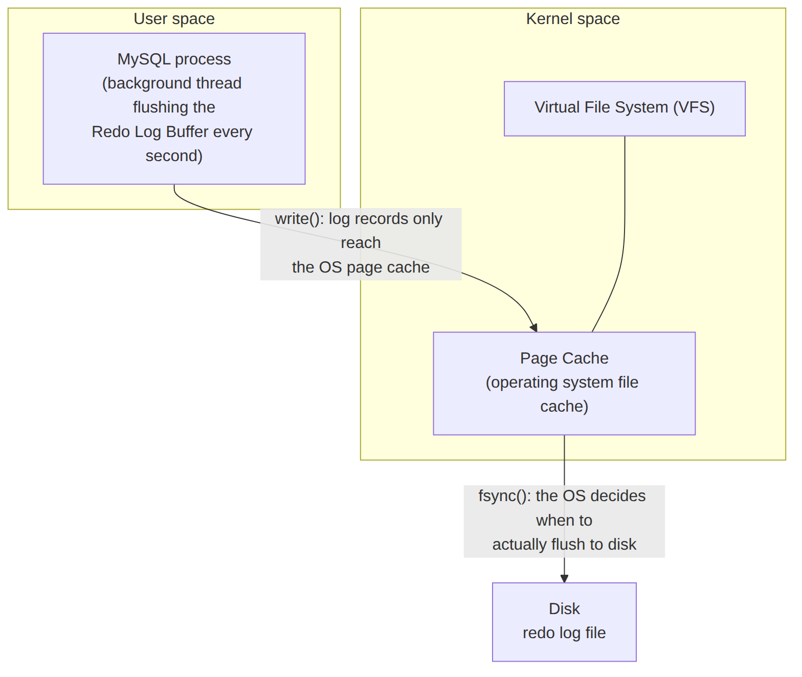 Kuku Blog Garden: Page Cache