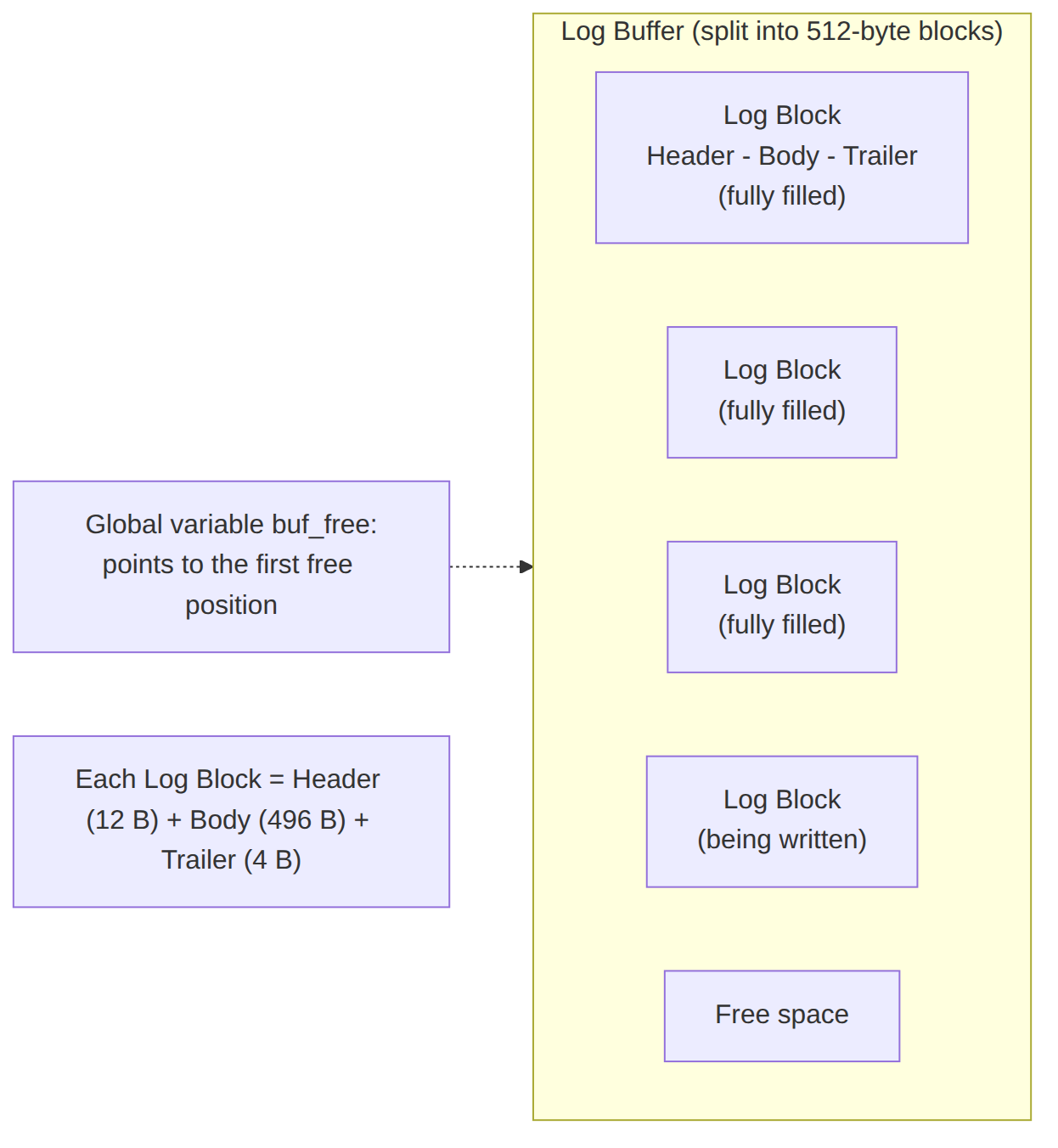 greatsql: upisivanje redo log buffer