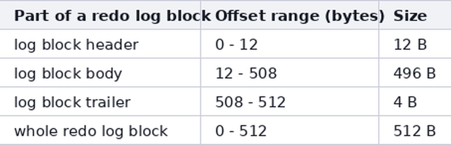 greatsql:Redo Log Block