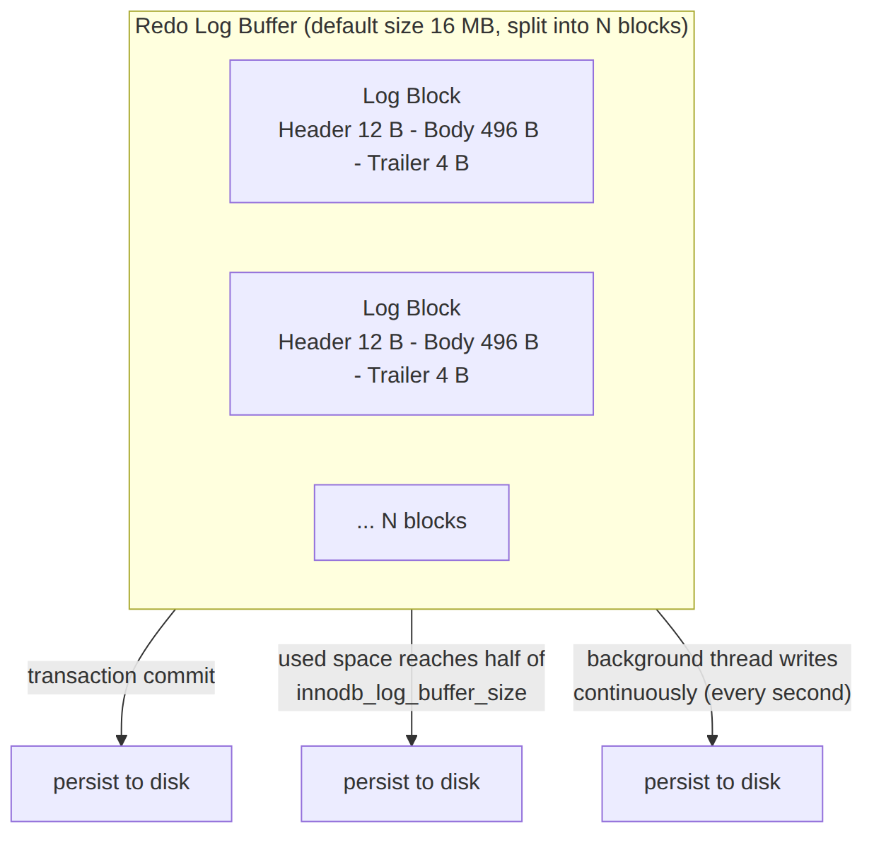 Xiwei Shushu: princip rada Redo Log