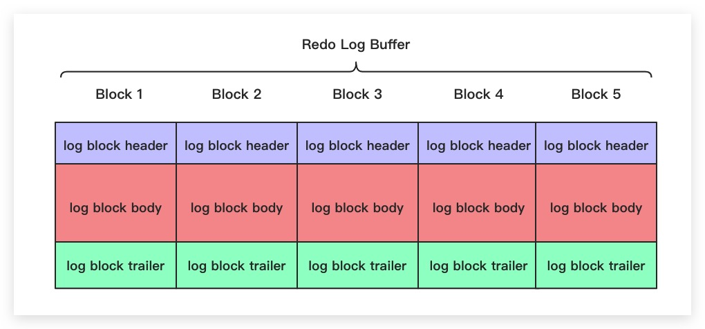 xyZGHio:Redo Log Block