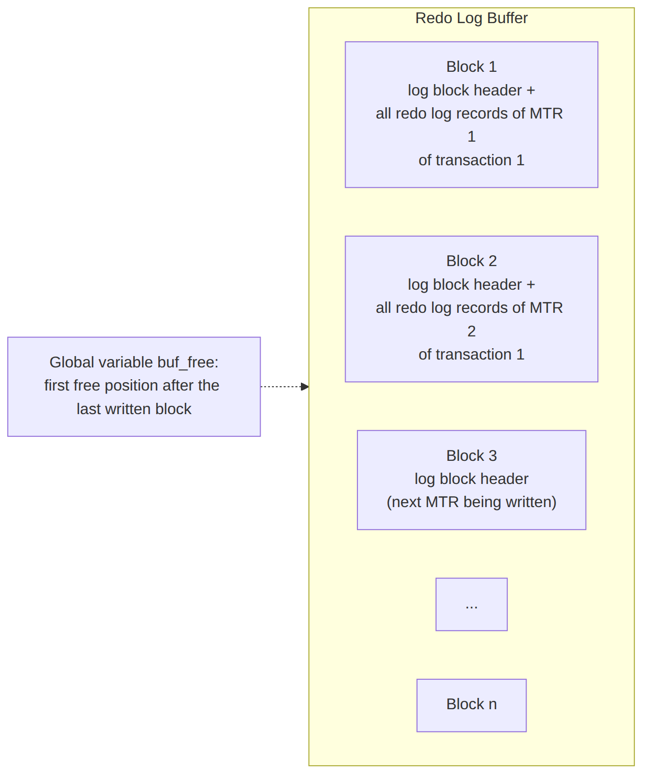 xyZGHio: MTR i Redo Log Buffer