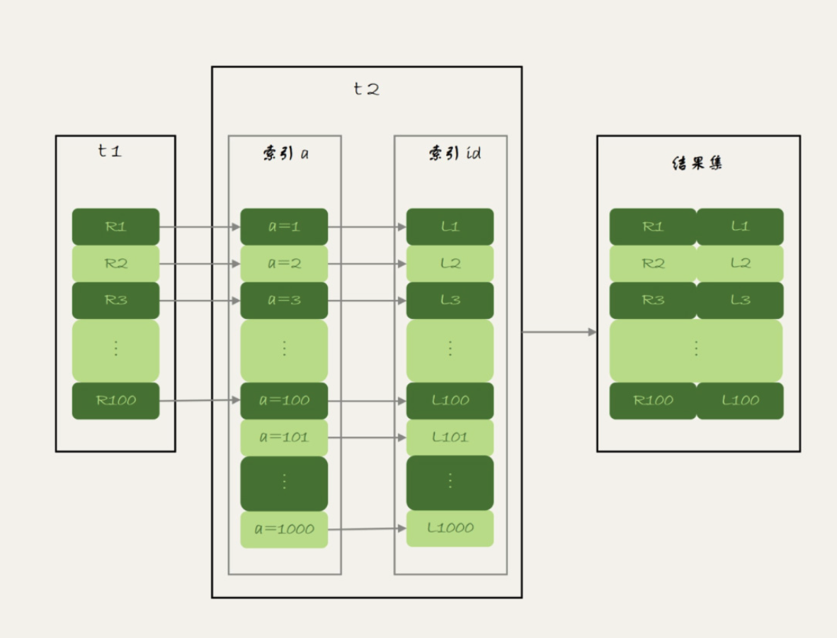 Geek Time: Index Nested-Loop Join