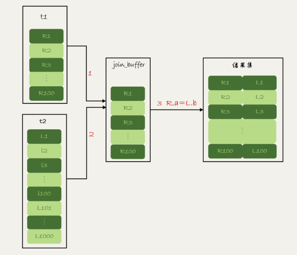 Geek Time: Block Nested-Loop Join