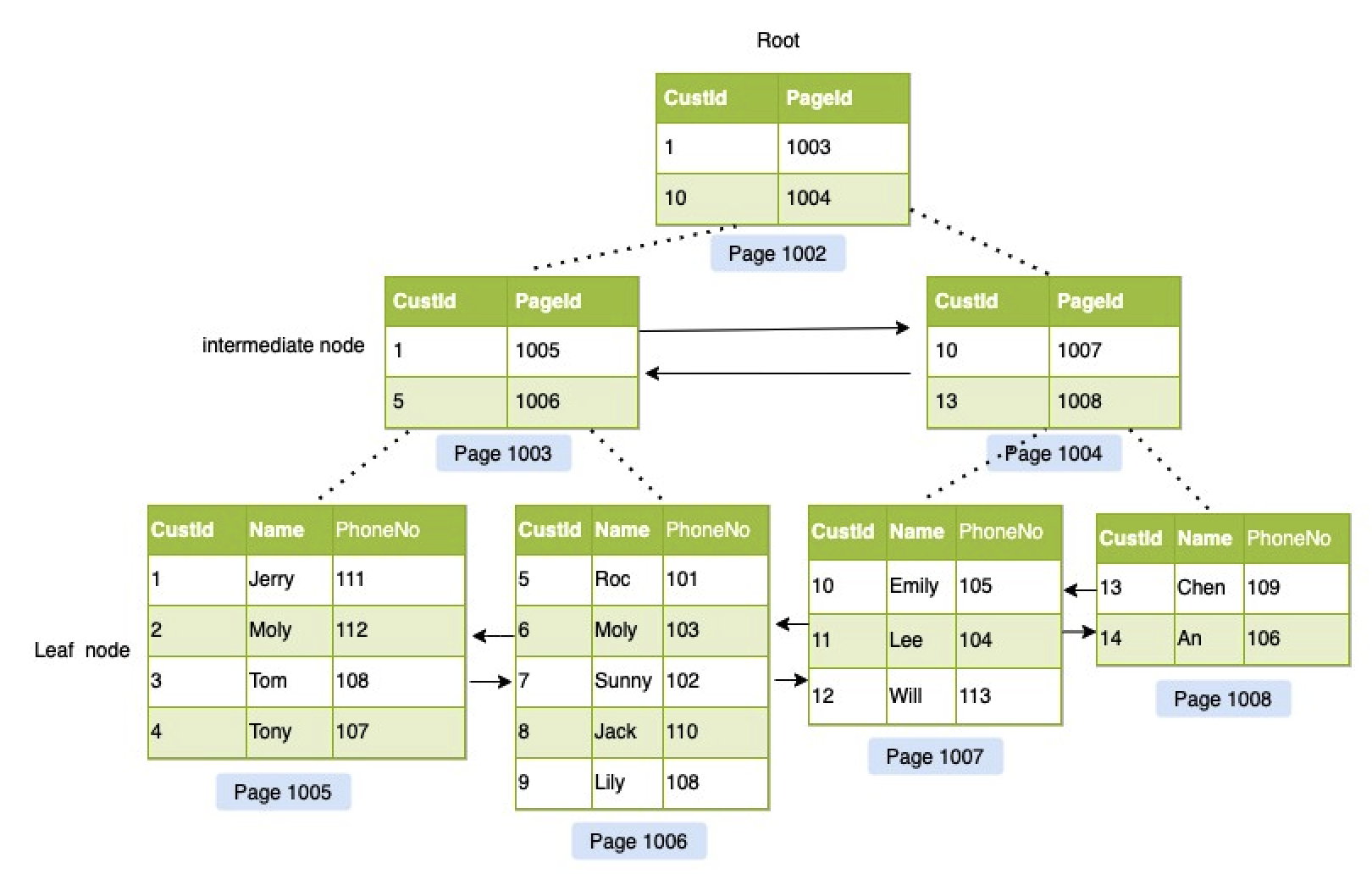 MySQL indeks