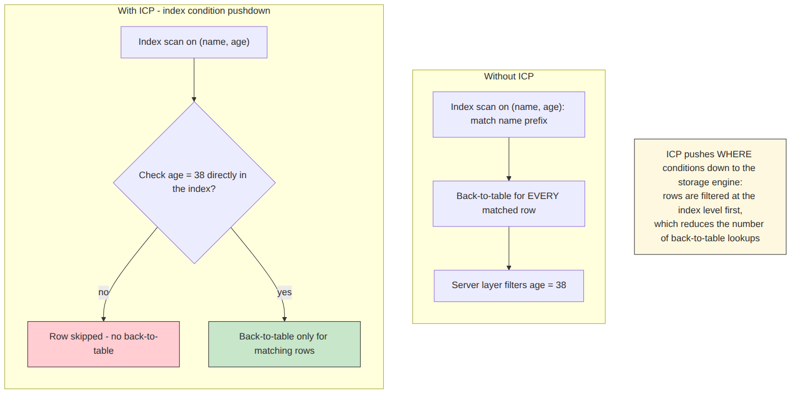Echo Blog: pushdown indeksnog uslova