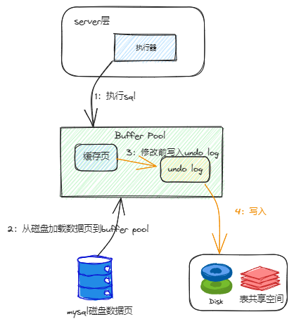 Xiao Xu code: undo log garantuje atomičnost