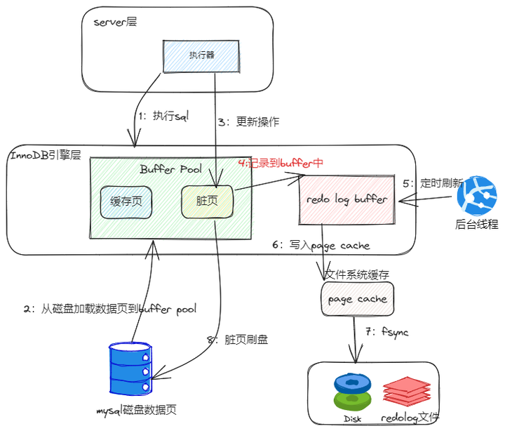 Xiao Xu code: redo log WAL, Write-Ahead Logging