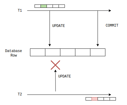 allaroundjava: Read uncommitted