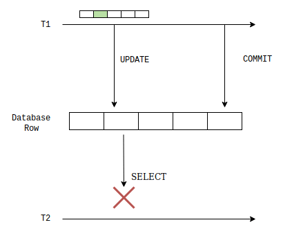 allaroundjava: Read committed