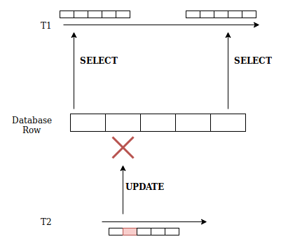 allaroundjava: Repeatable read