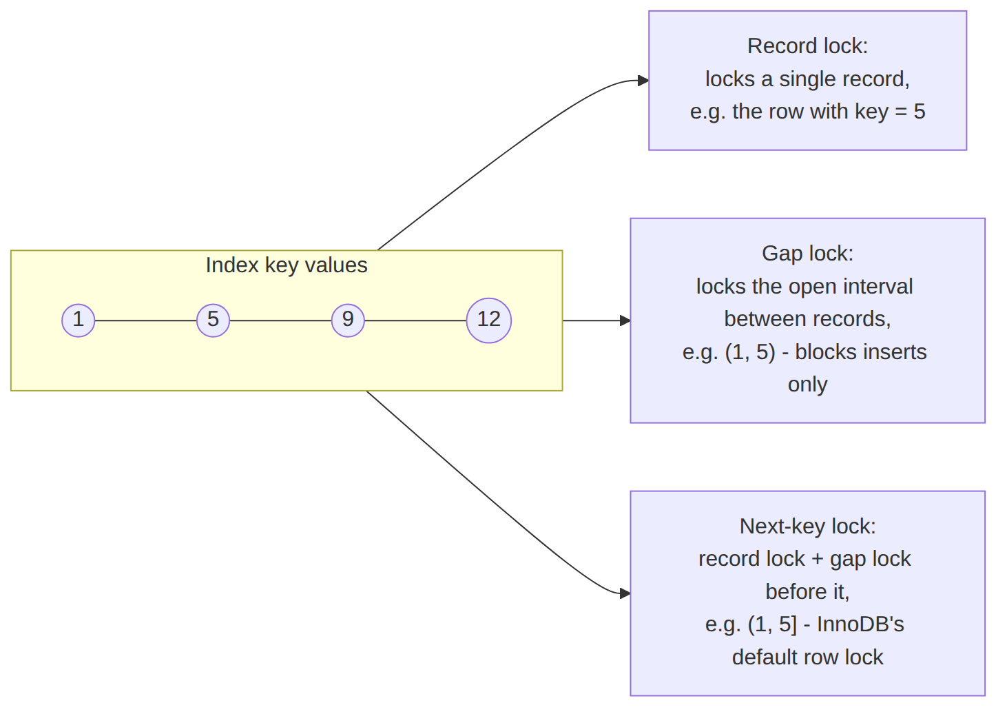 Zhuan Zhuan tehnologija: next-key lock