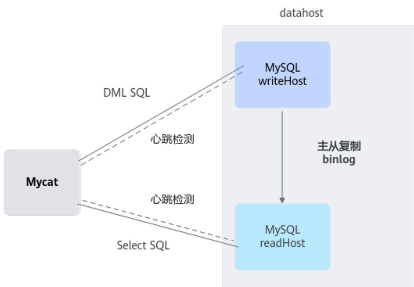 Kun Peng: MyCat for MySQL razdvajanje čitanja i pisanja