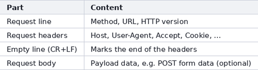 Renren Coding Network: HTTP zahtevna poruka