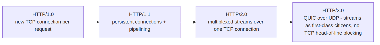 bytebytego: evolucija HTTP protokola