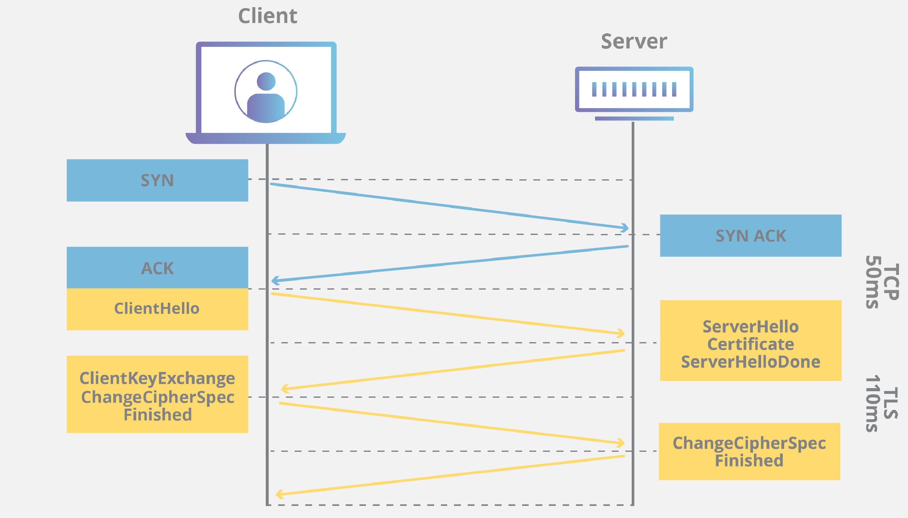 ClientHello+ServerHello