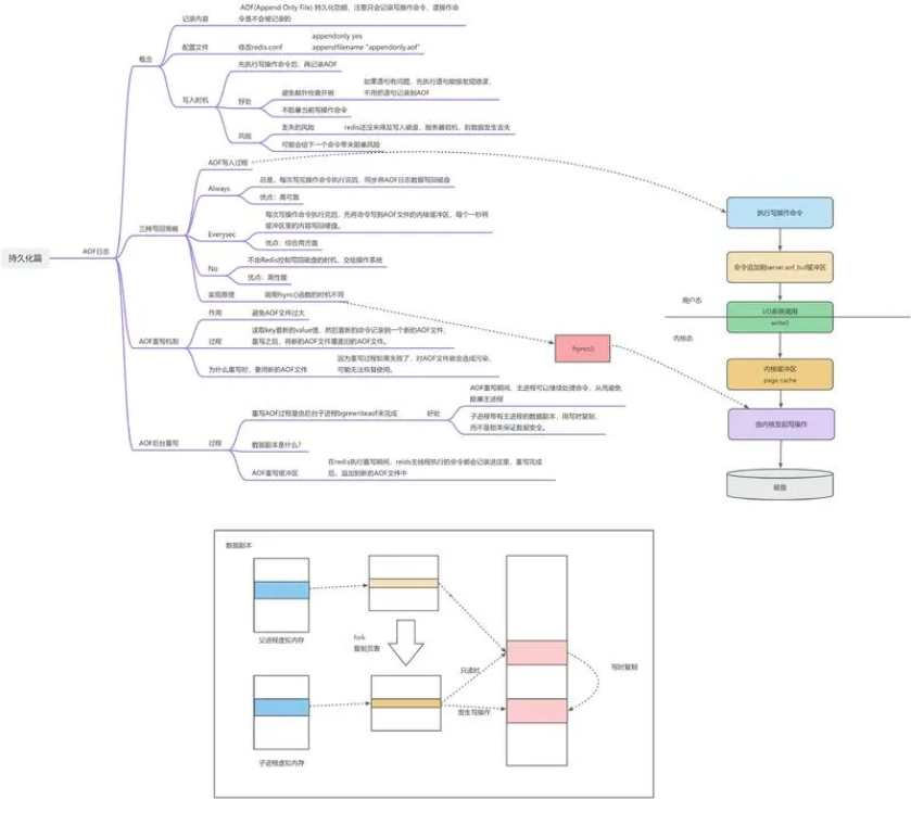Redis persistencija