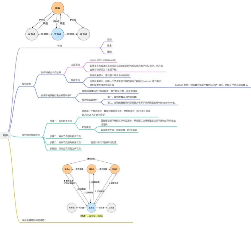 Redis sentinel