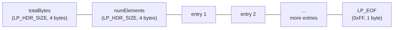 Geek Time: listpack