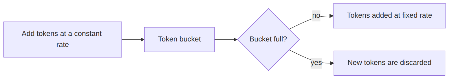 Li Ziba: token bucket