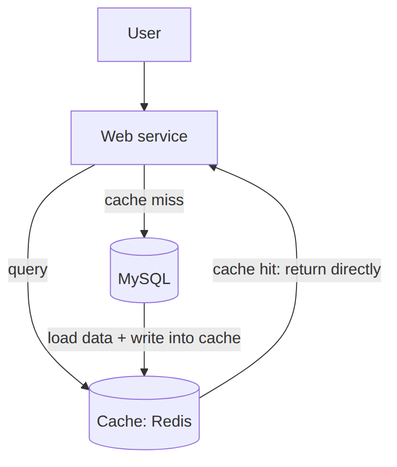 Put ka boljoj Javi: Redis kao keš za MySQL