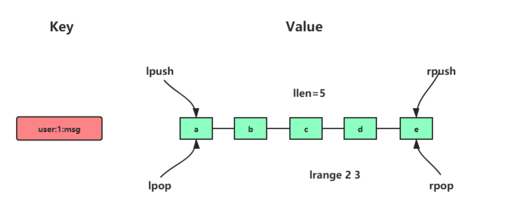 Mr Yu: Redis list