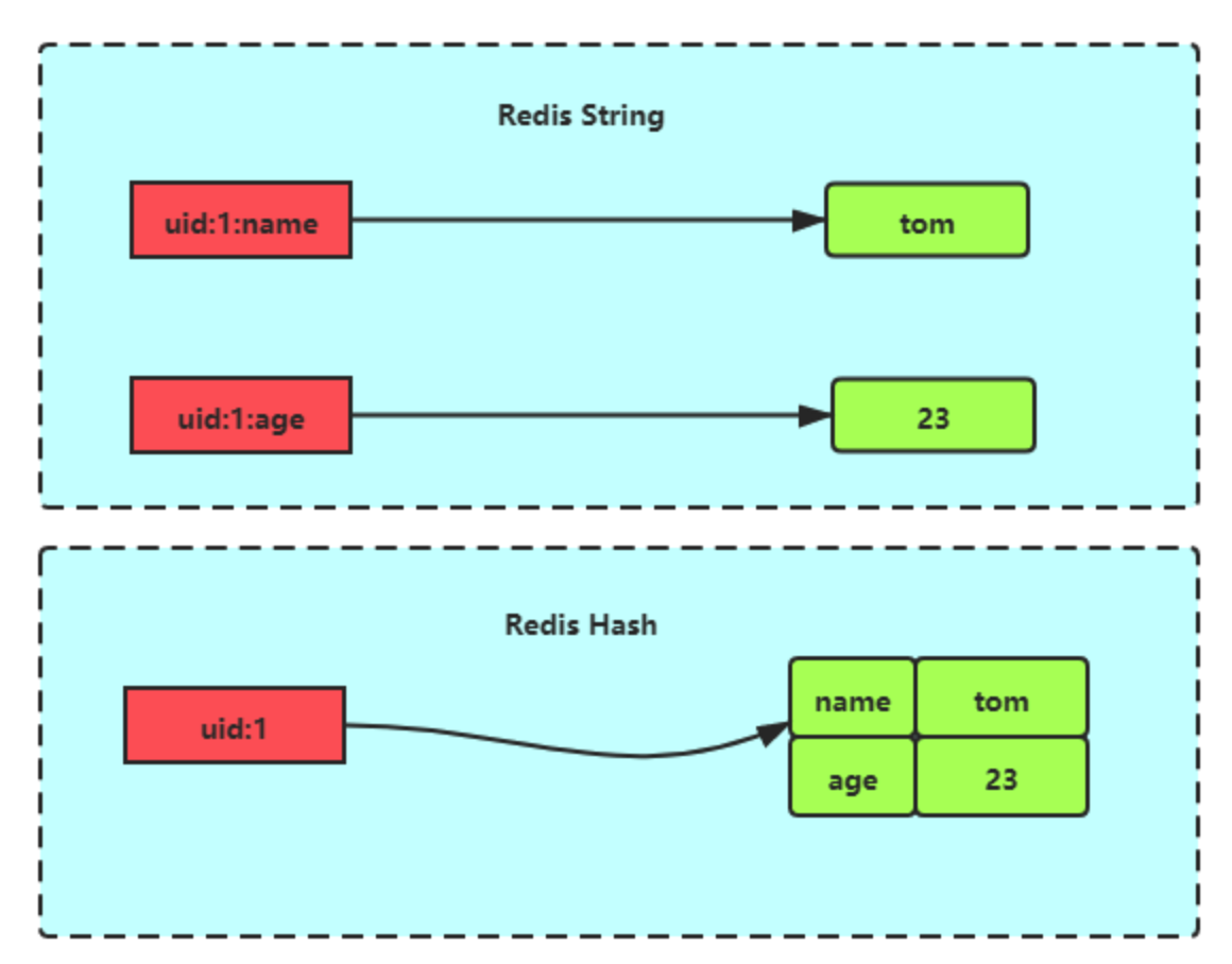 Mr Yu: Redis hash