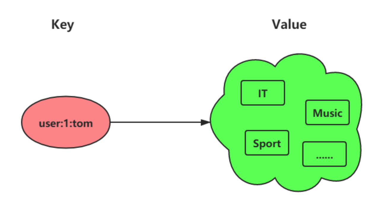 Mr Yu: Redis set