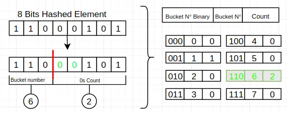 devops.dev: HyperLogLog