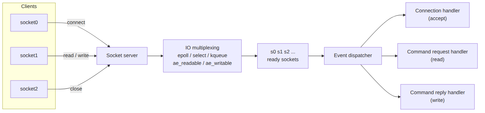 Shi Yun: Redis model pogona događaja
