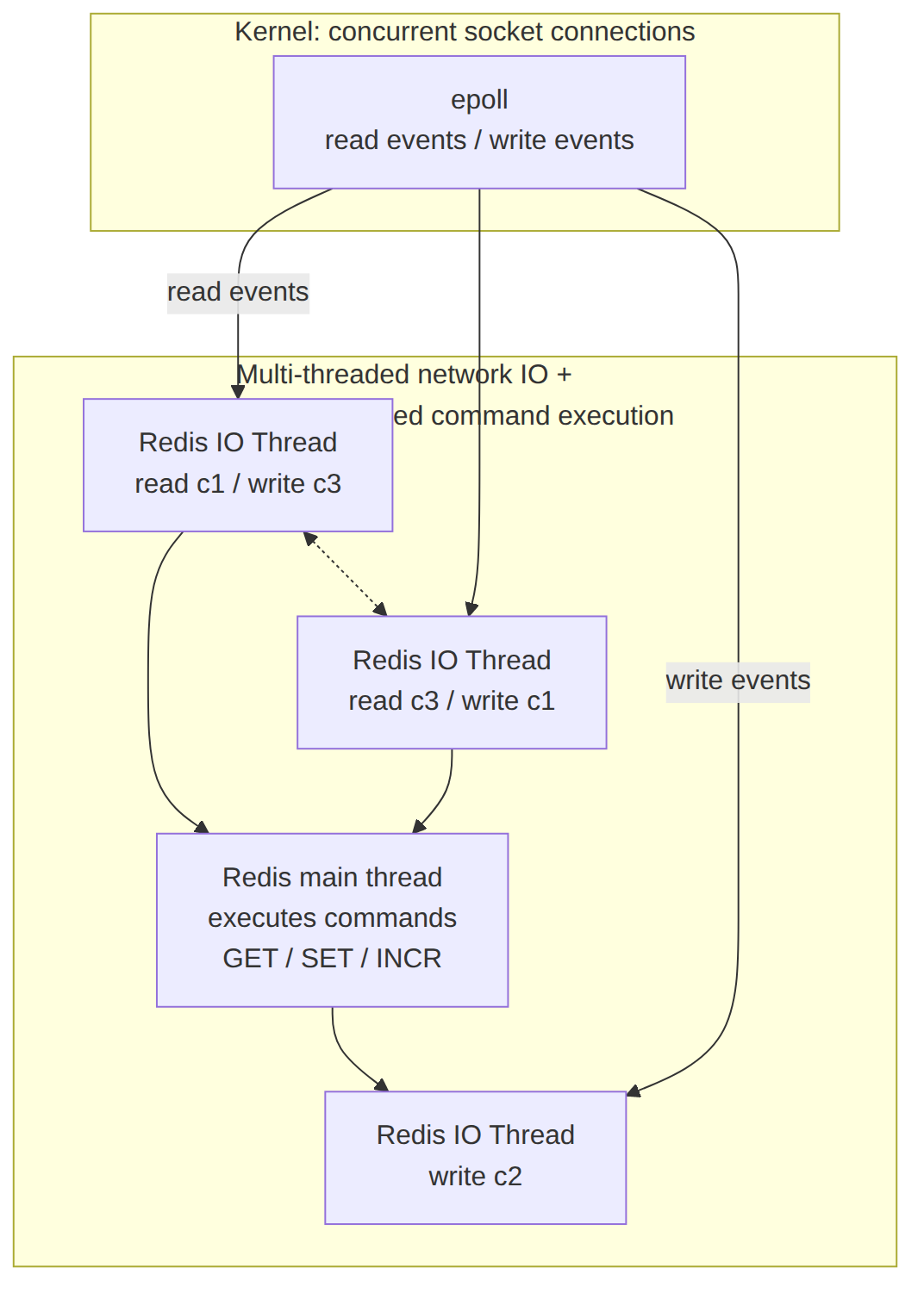Male oči tehnologija: Redis6.0 uveo više threadova