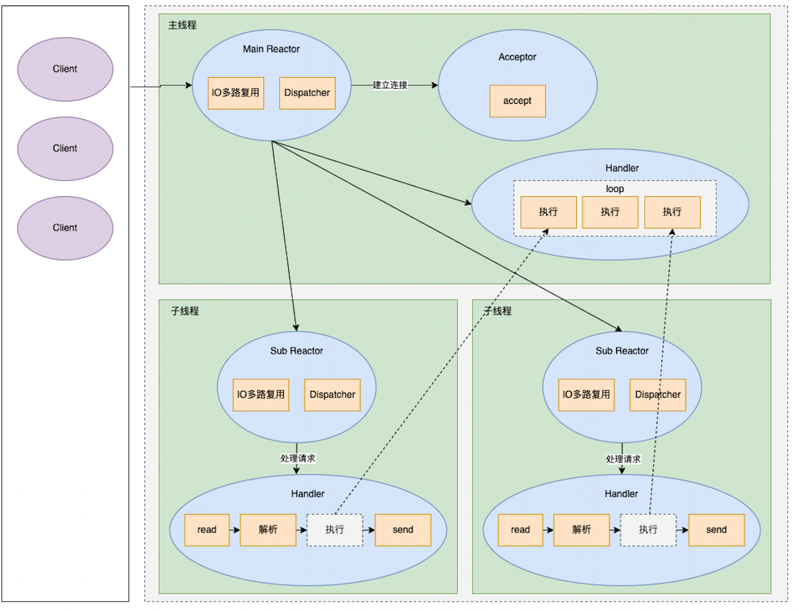 wsh-study.com: Redis 6.0 mrežni model više threadova
