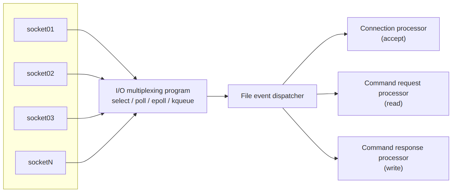 wsh-study.com: Redis single thread model