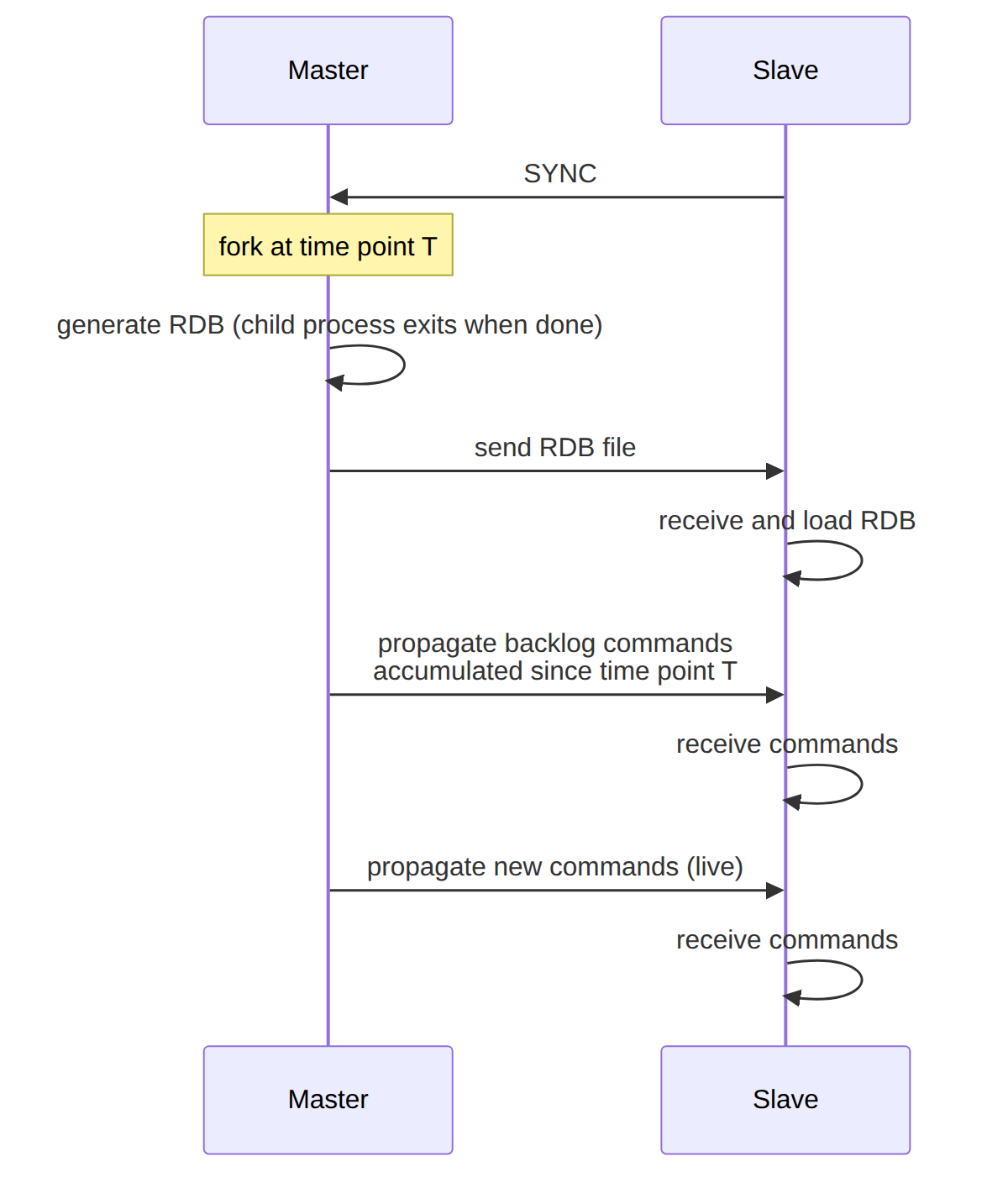 DAMU Academy BLOG: RDB automatsko generisanje pri Redis replikaciji