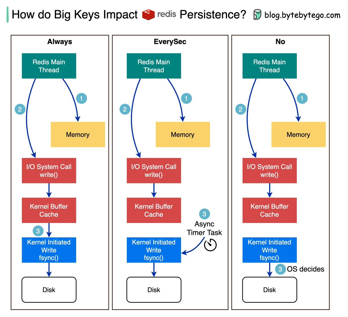 bytebytego: strategija upisivanja AOF Redis-a na disk