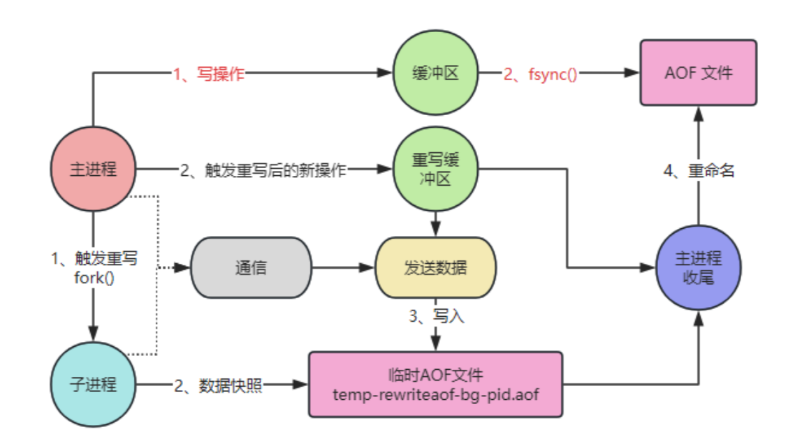 Yunyan Chengyu: mehanizam AOF prepisivanja Redis-a