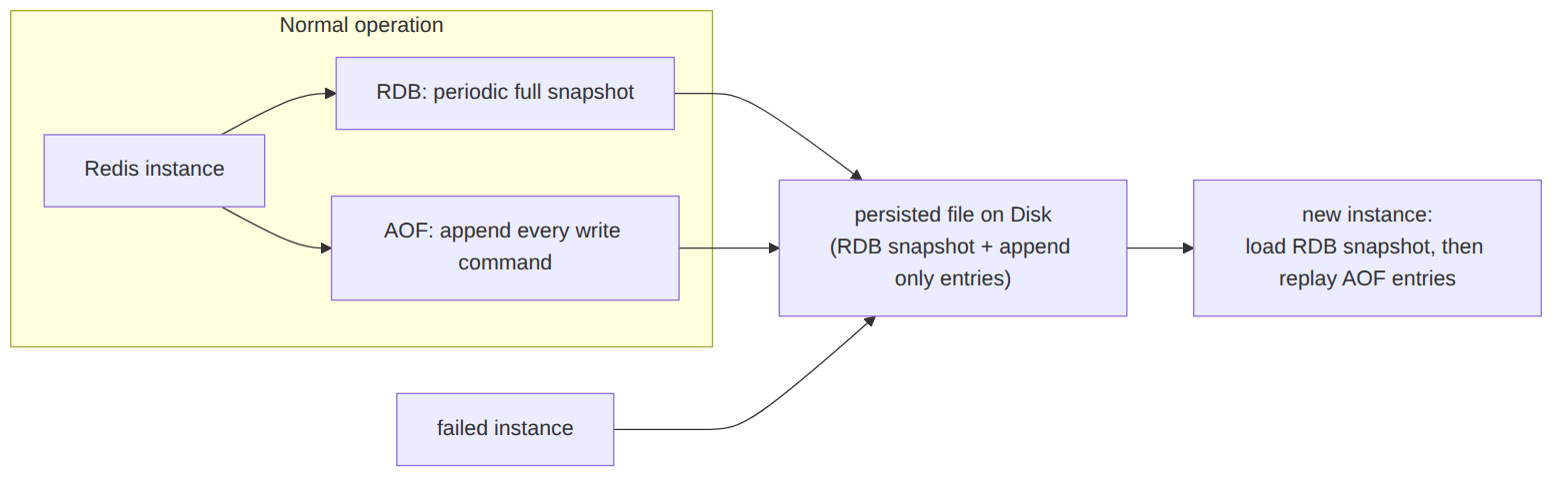 dfordebugging: rdb vs aof