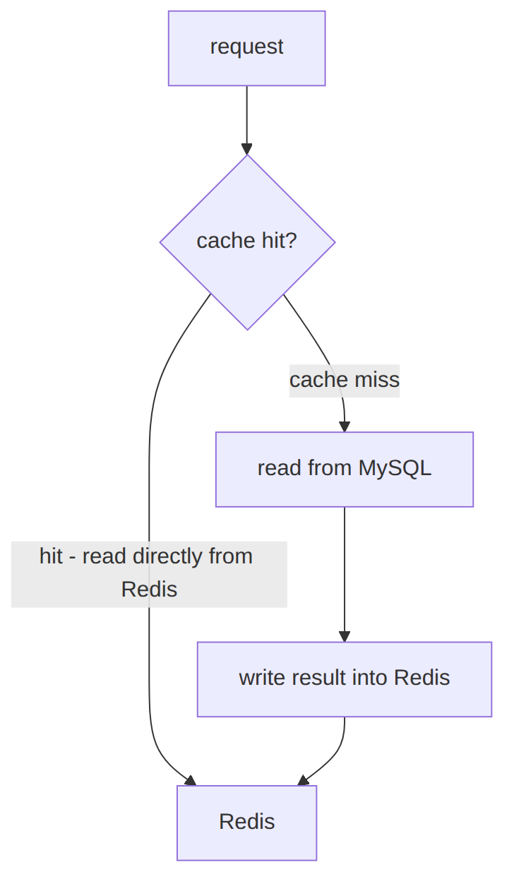Sashuo De Geng: Redis keš