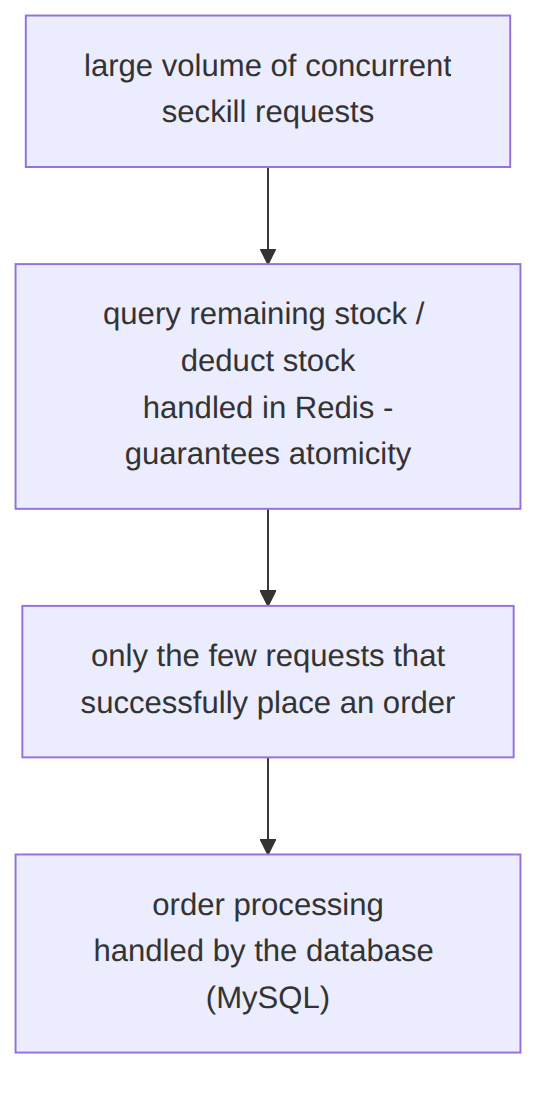 Geek Time: redis primena u sekundalnoj kupovini