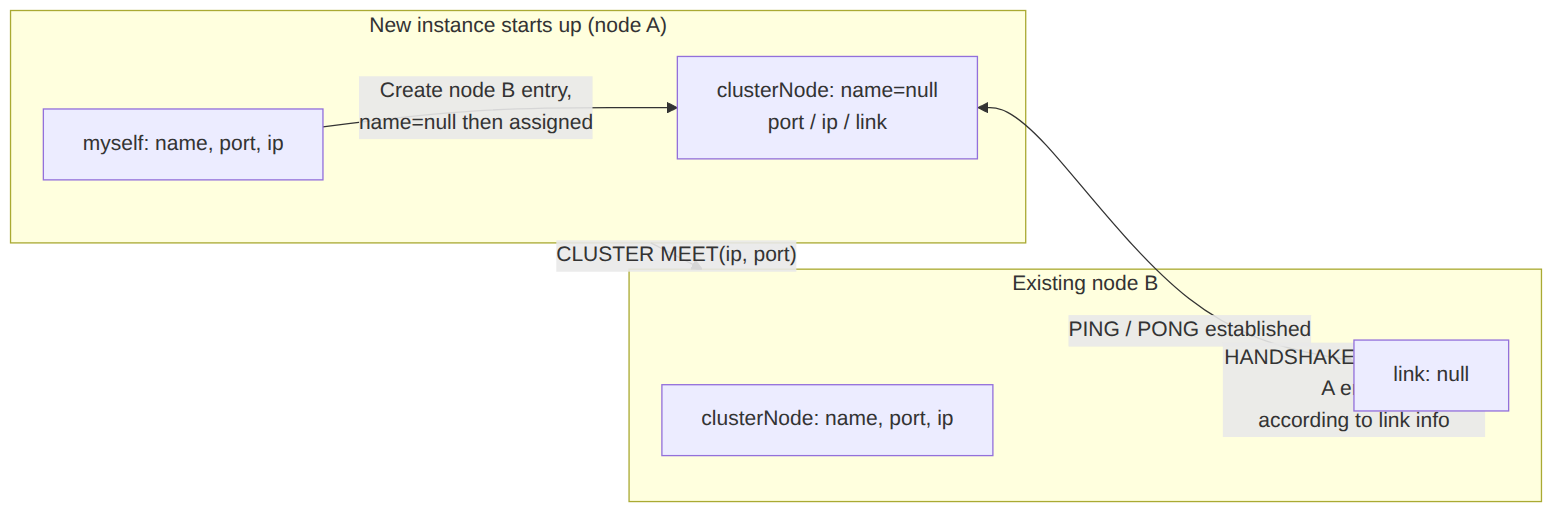 happen:cluster meet