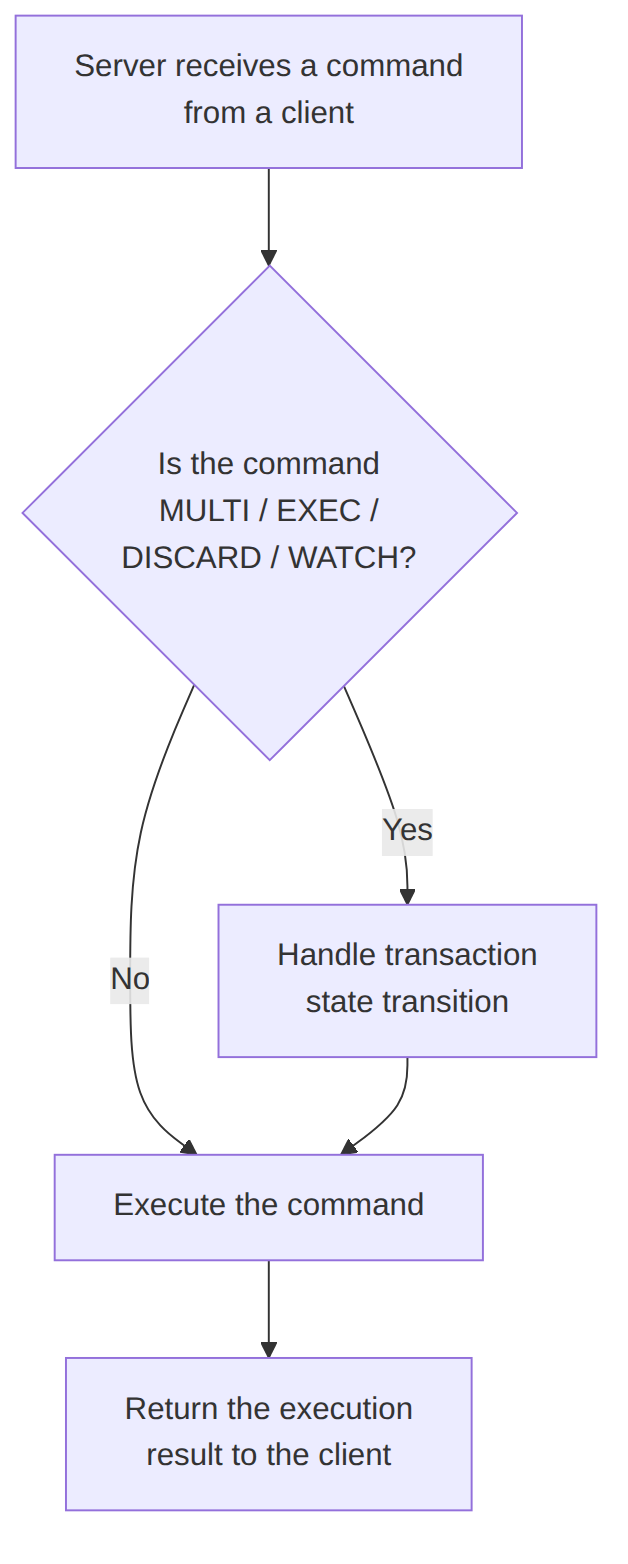 Dizajn i realizacija Redis-a: Transakcije