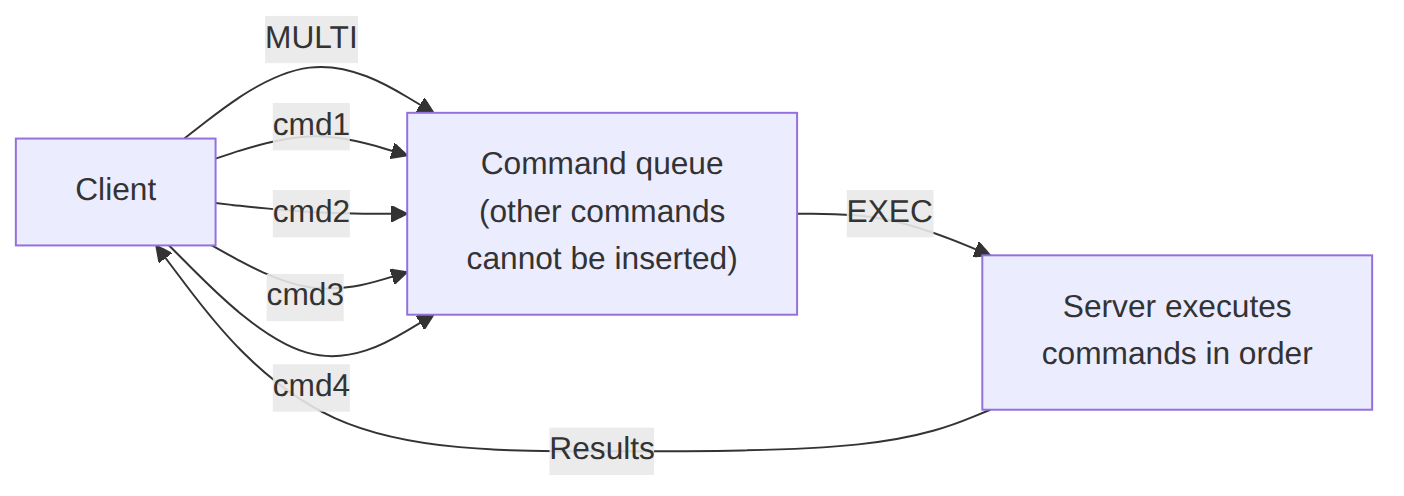 Xiaosheng Fanyi: Redis transakcija